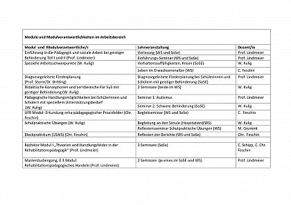 Übersicht aller Module und Verantwortlichkeiten
