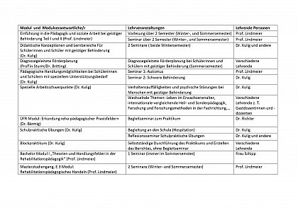 bersicht aller Module und Verantwortlichkeiten